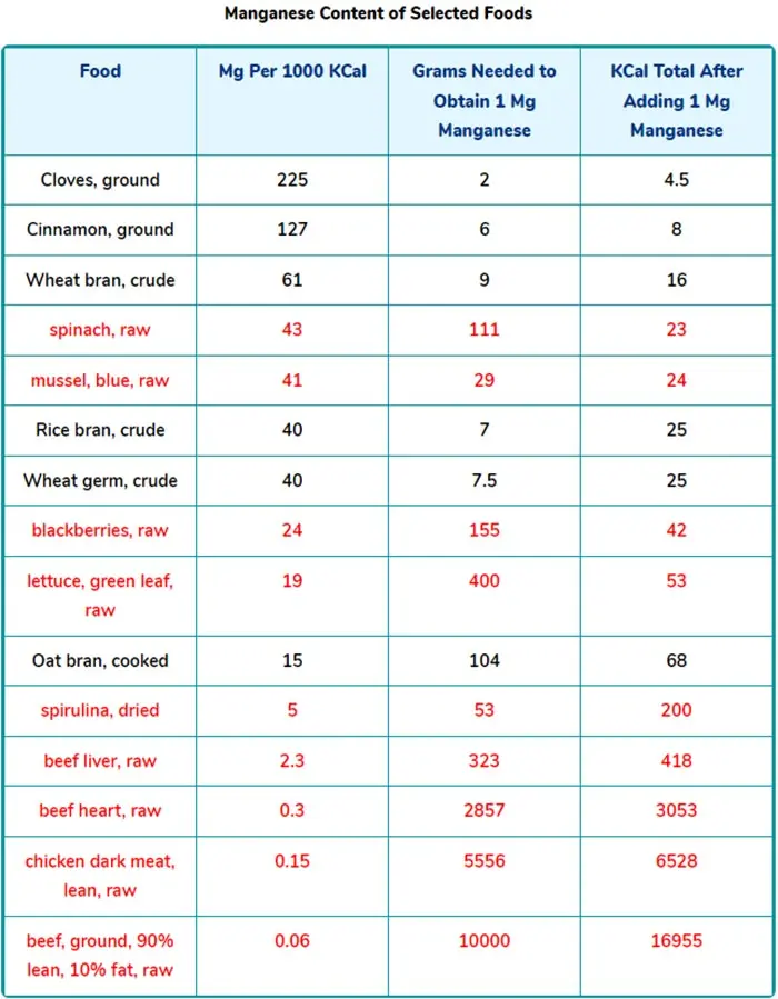 manganese content of selected foods