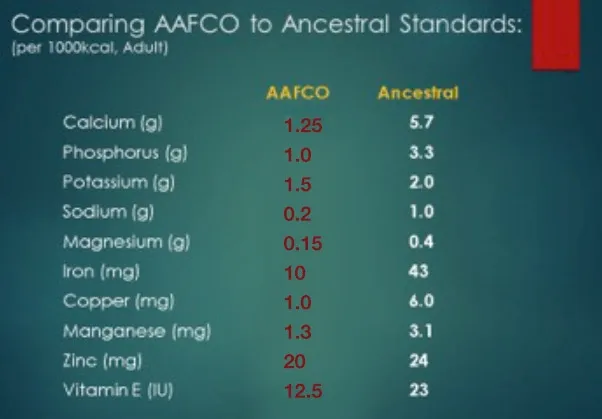 aafco ancestral standards comparison